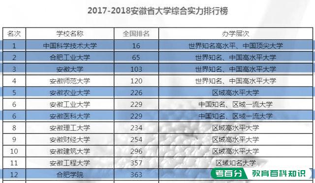 安徽合肥与浙江杭州相比，谁的高校实力更强一些？(图3)