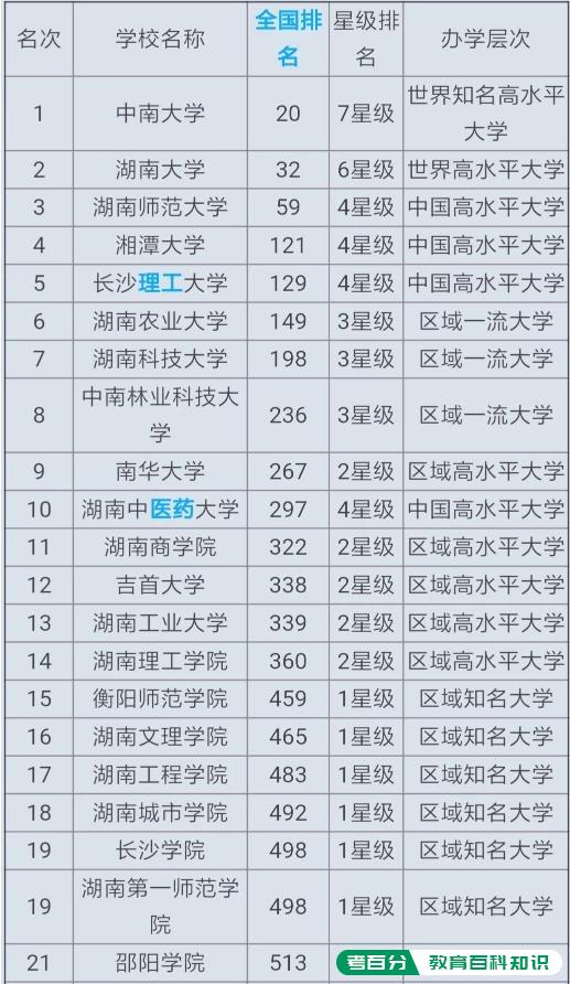 湖南省大学排名情况是怎样的？(图1)