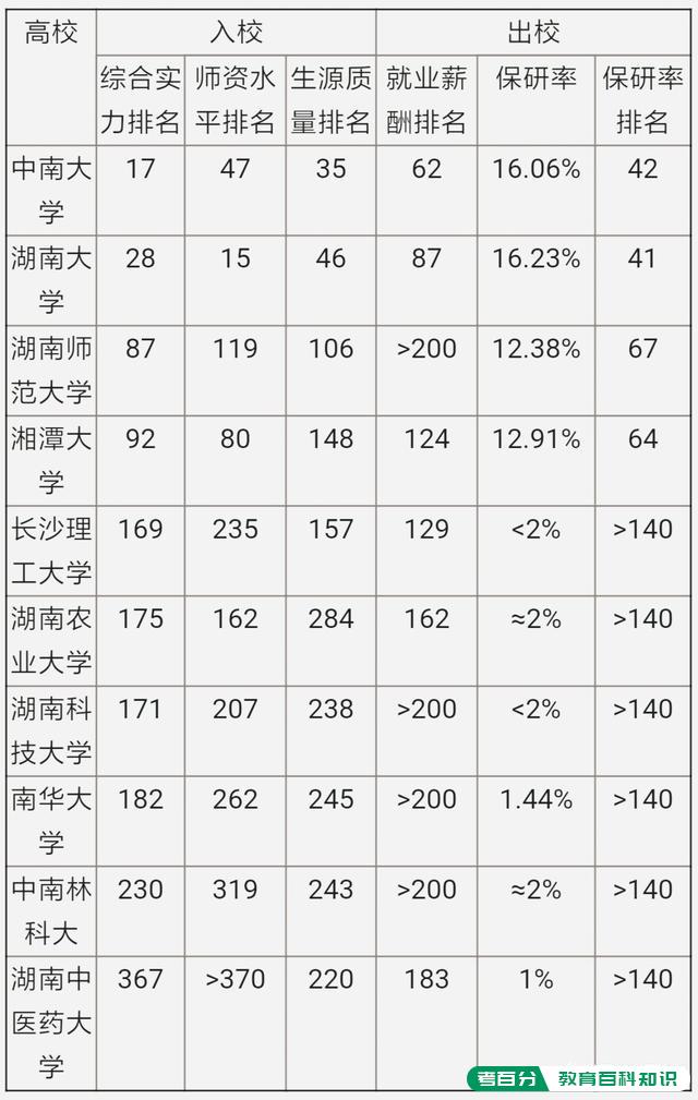 湖南省大学排名情况是怎样的？(图3)