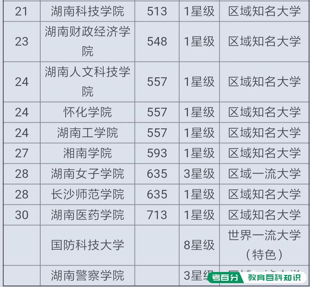 湖南省大学排名情况是怎样的？(图2)