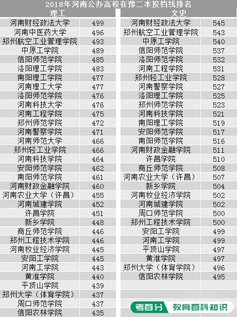 河南两所大学中，哪一所的入学分数最低？你觉得怎么样？(图1)