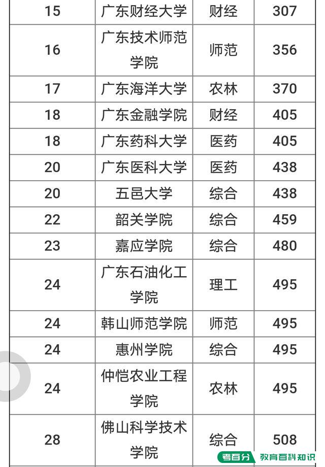 广东省主要大学排名榜是什么样的？(图3)