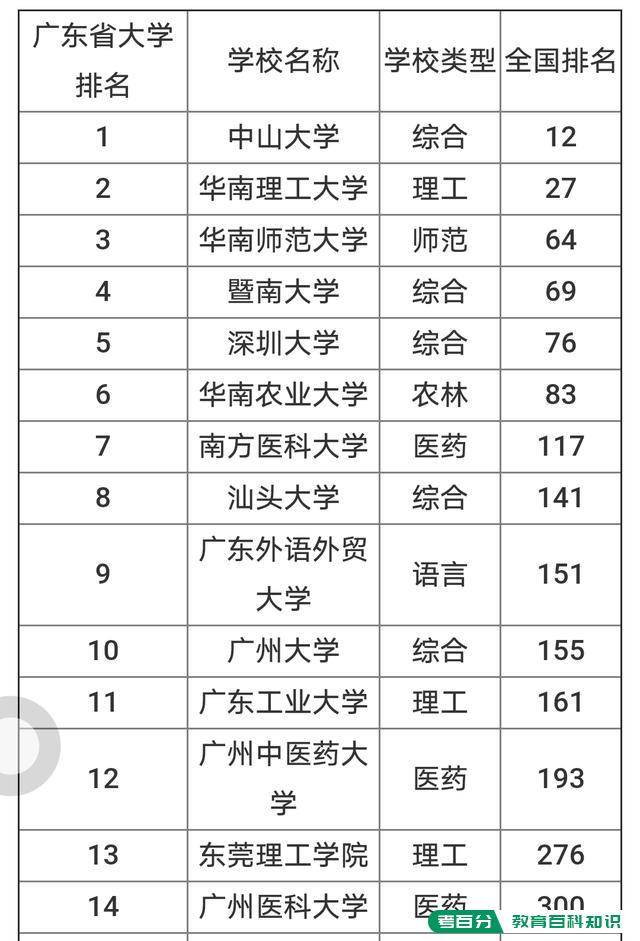 广东省主要大学排名榜是什么样的？(图2)