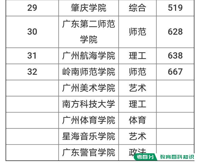 广东省主要大学排名榜是什么样的？(图4)