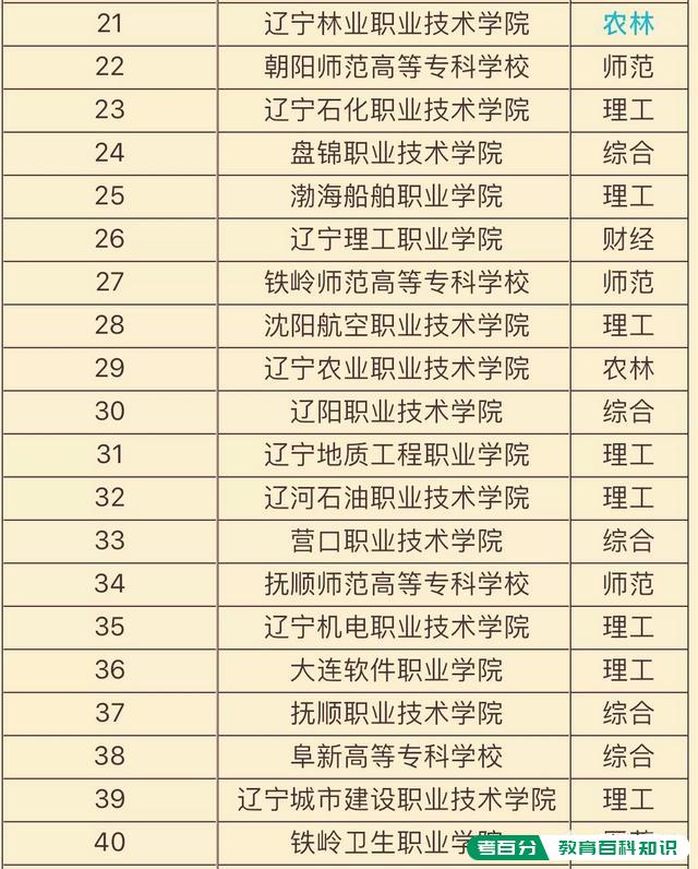 辽宁省有哪些比较不错的专科院校？(图2)