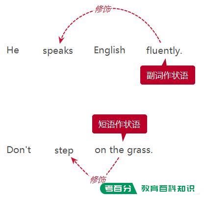 英语中如何准确区分状语，表语，补语？(图3)