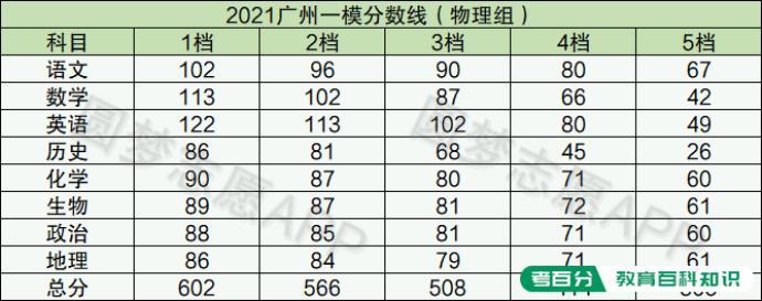 2022广州一模数学试卷及答案-广东一模分数线（试卷已更新）(图1)