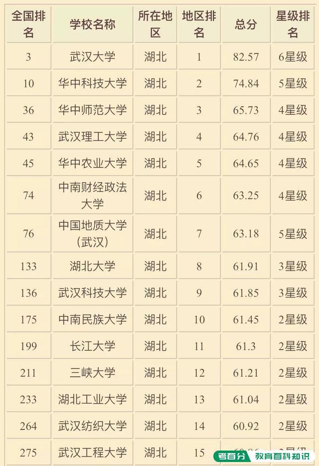 湖北省内所有高校中综合实力排名是怎样的？(图1)