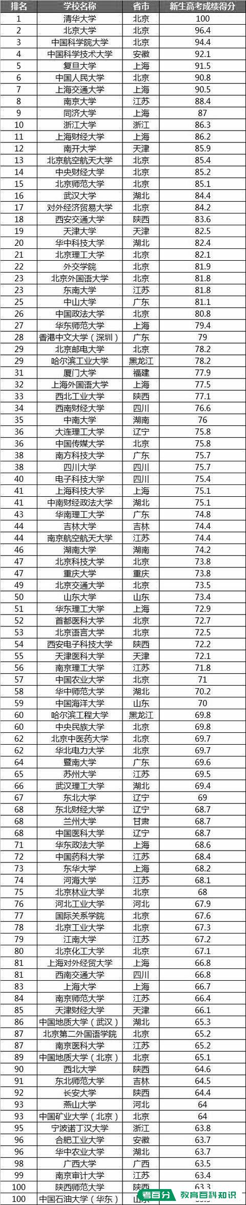 2018年中国生源质量最好的20所大学是哪些？(图4)