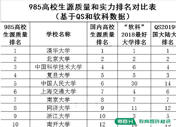 2018年中国生源质量最好的20所大学是哪些？(图1)