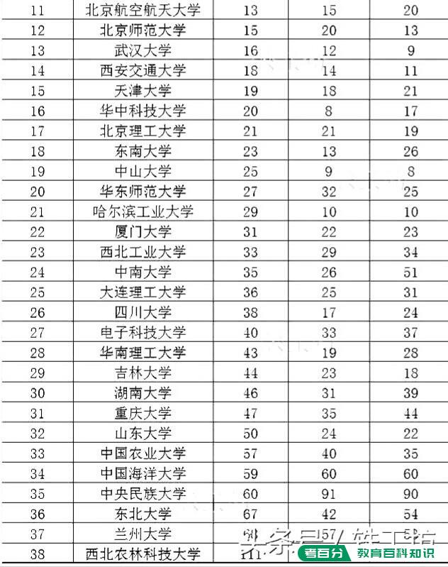 2018年中国生源质量最好的20所大学是哪些？(图3)