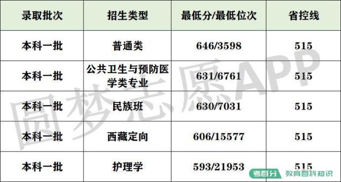 2022年武汉大学录取分数线：武大要多少分能考上？600分能上吗？(图37)