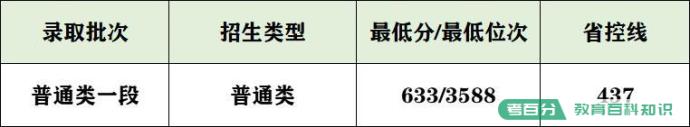 2022年武汉大学录取分数线：武大要多少分能考上？600分能上吗？(图22)