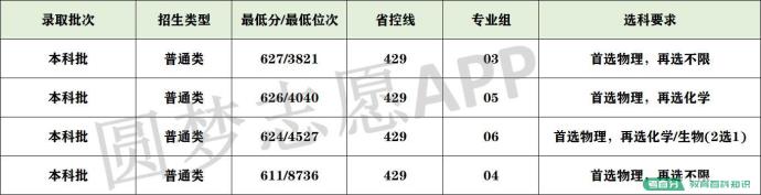 2022年武汉大学录取分数线：武大要多少分能考上？600分能上吗？(图14)