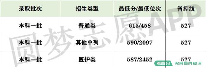 2022年武汉大学录取分数线：武大要多少分能考上？600分能上吗？(图23)