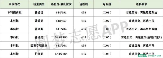 2022年武汉大学录取分数线：武大要多少分能考上？600分能上吗？(图25)