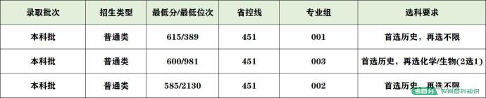 2022年武汉大学录取分数线：武大要多少分能考上？600分能上吗？(图27)