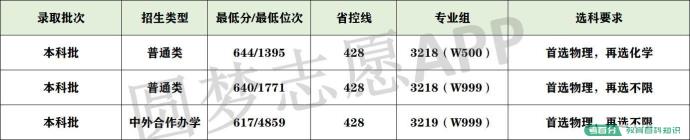 2022年武汉大学录取分数线：武大要多少分能考上？600分能上吗？(图19)