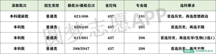 2022年武汉大学录取分数线：武大要多少分能考上？600分能上吗？(图29)