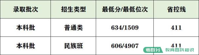 2022年武汉大学录取分数线：武大要多少分能考上？600分能上吗？(图35)
