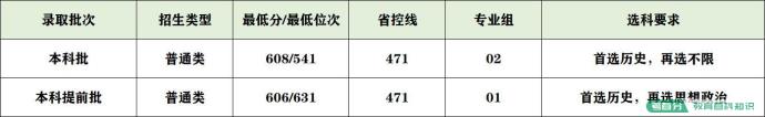 2022年武汉大学录取分数线：武大要多少分能考上？600分能上吗？(图13)