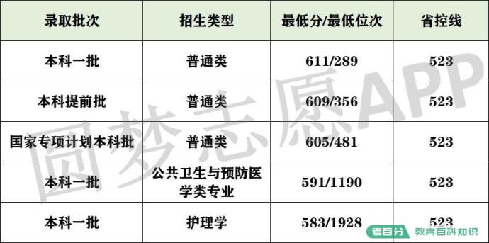 2022年武汉大学录取分数线：武大要多少分能考上？600分能上吗？(图16)