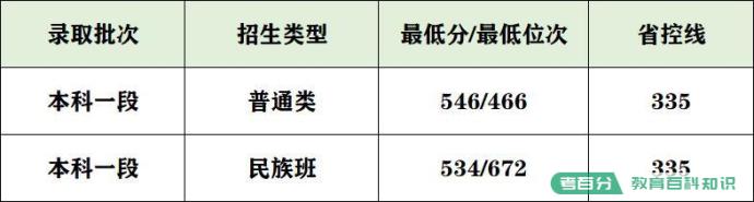 2022年武汉大学录取分数线：武大要多少分能考上？600分能上吗？(图47)