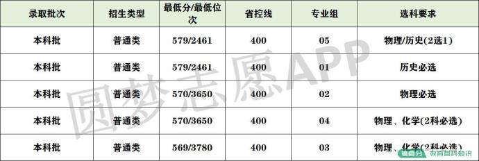 2022年武汉大学录取分数线：武大要多少分能考上？600分能上吗？(图12)