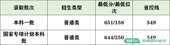 2022年武汉大学录取分数线：武大要多少分能考上？600分能上吗？(图38)