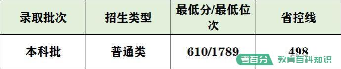 2022年武汉大学录取分数线：武大要多少分能考上？600分能上吗？(图7)