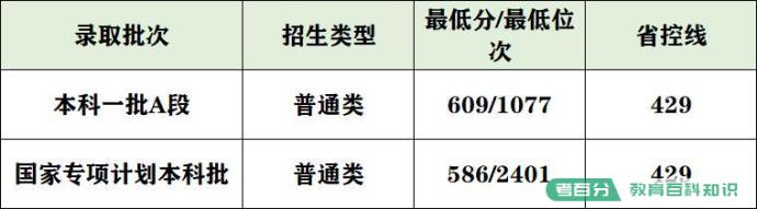 2022年武汉大学录取分数线：武大要多少分能考上？600分能上吗？(图11)