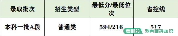 2022年武汉大学录取分数线：武大要多少分能考上？600分能上吗？(图6)