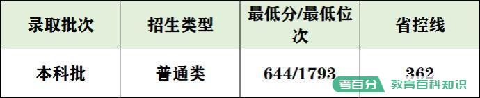 2022年武汉大学录取分数线：武大要多少分能考上？600分能上吗？(图9)