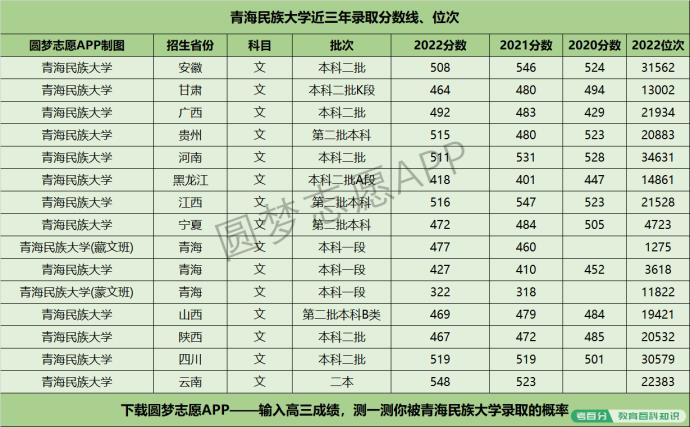 青海民族大学近三年录取分数线及位次多少？附2020-2022历年最低分排名(图2)