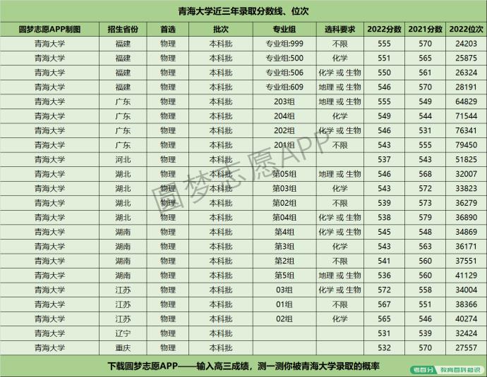 青海大学近三年录取分数线及位次多少？附2020-2022历年最低分排名(图3)