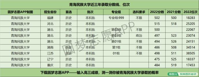 青海民族大学近三年录取分数线及位次多少？附2020-2022历年最低分排名(图4)