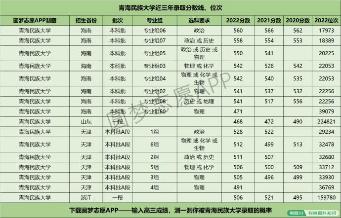 青海民族大学近三年录取分数线及位次多少？附2020-2022历年最低分排名(图5)