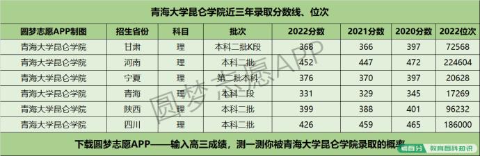 青海大学昆仑学院近三年录取分数线及位次多少？附2020-2022历年最低分排名(图1)