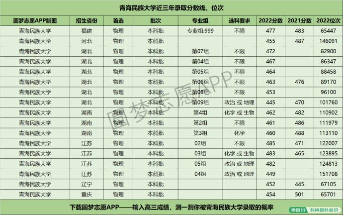 青海民族大学近三年录取分数线及位次多少？附2020-2022历年最低分排名(图3)
