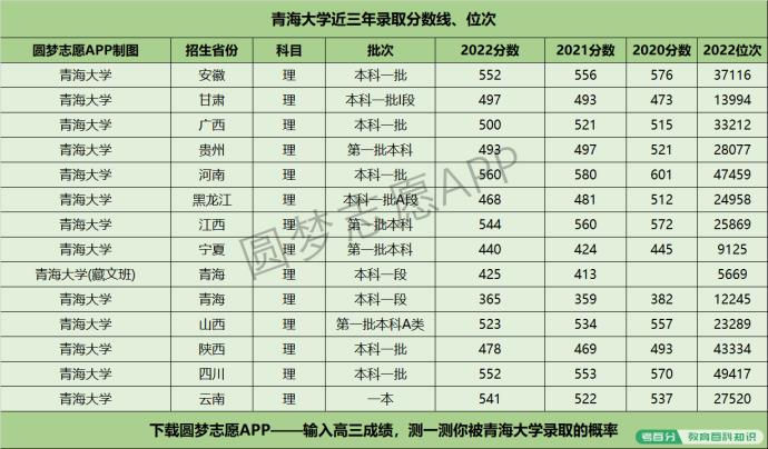 青海大学近三年录取分数线及位次多少？附2020-2022历年最低分排名(图1)