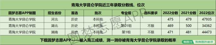 青海大学昆仑学院近三年录取分数线及位次多少？附2020-2022历年最低分排名(图4)