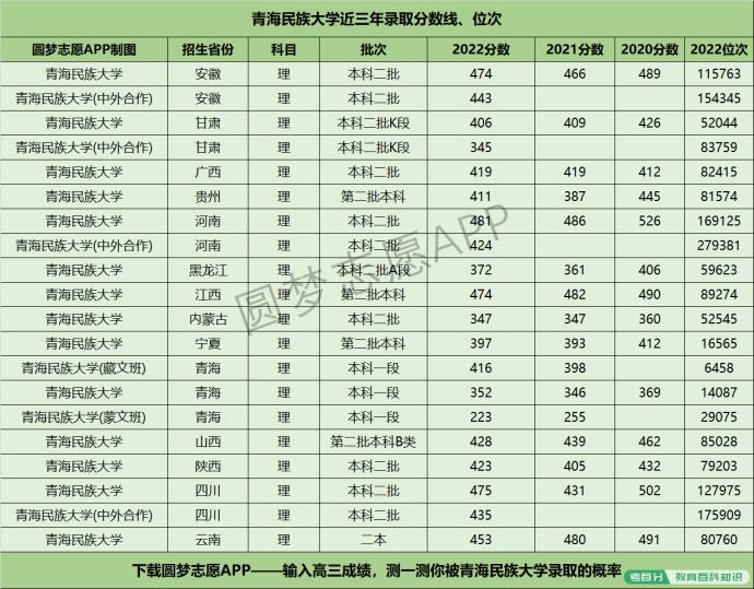 青海民族大学近三年录取分数线及位次多少？附2020-2022历年最低分排名(图1)