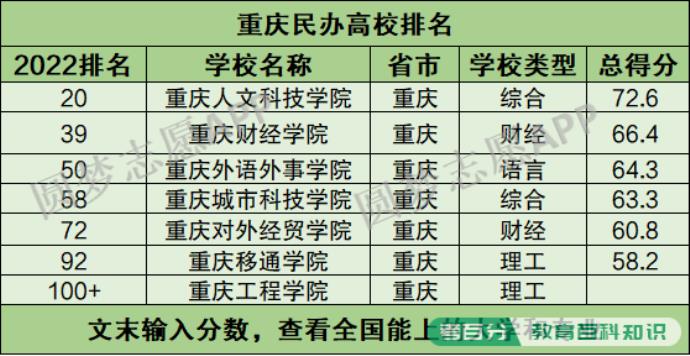 重庆最好的民办本科大学排名表：有哪些院校？学费是多少钱？(图2)